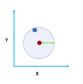 Spatial search distance diagram Spatial search distance diagram